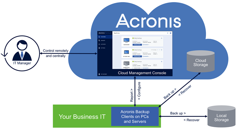 Acronis Backup Cloud