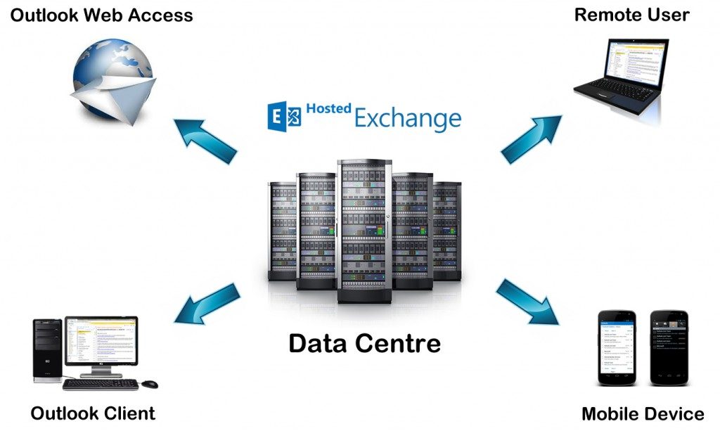 Hosted Exchange